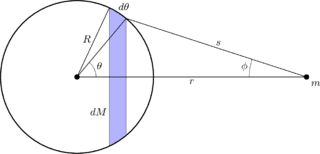 Why Does the Shell Theorem Lemma Allow Multiplication by \cos \varphi?