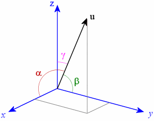 The sum of angles in 3D is not 90 while in 2D it is?