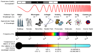 330px-EM_Spectrum_Properties_edit.svg.png