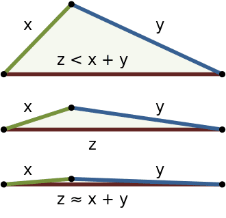 330px-TriangleInequality.svg.png