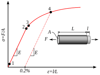 331px-Metal_yield.svg.png