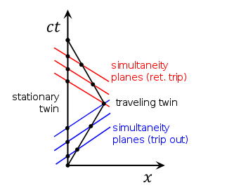 333px-Twin_Paradox_Minkowski_Diagram.svg.png