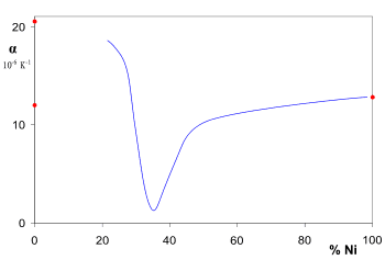 350px-Invar-Graph-CTE-composition.svg.png