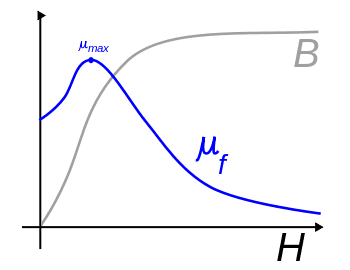 350px-Permeability_of_ferromagnet_by_Zureks.svg.png