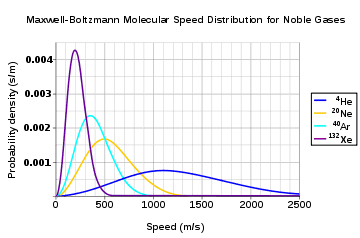 360px-MaxwellBoltzmann-en.svg.png
