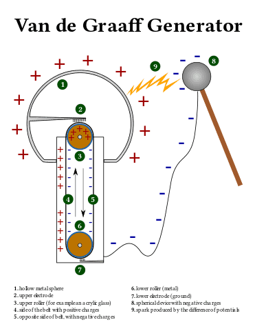 371px-Van_de_Graaff_Generator.svg.png