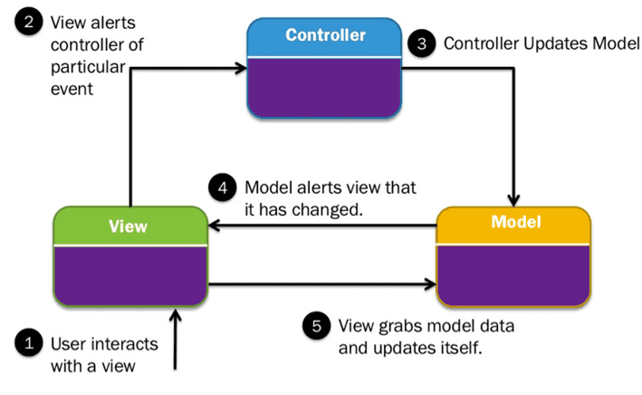 Mvc Architecture Real Life Example