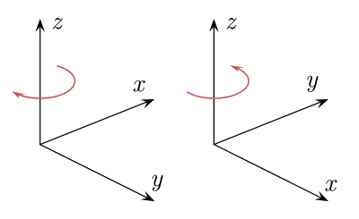 400px-Cartesian_coordinate_system_handedness.svg.png