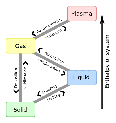 400px-Phase_change_-_en.svg.png