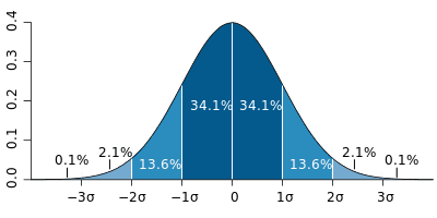 400px-Standard_deviation_diagram.svg.png