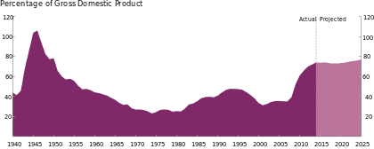 420px-FederalDebt1940to2015.svg.png