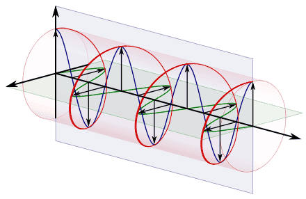 440px-Circular.Polarization.Circularly.Polarized.Light_With.Components_Left.Handed.svg.png