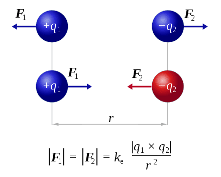 440px-CoulombsLaw.svg.png