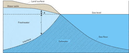 440px-Saltwater_Intrusion.gif