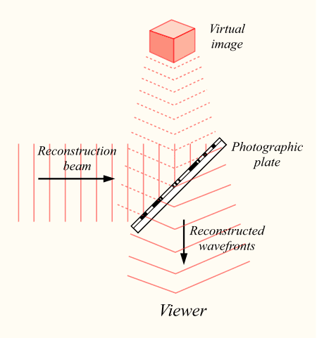 450px-Holography-reconstruct.svg.png