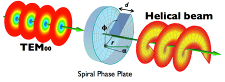 450px-Spiral-phase-plate.png