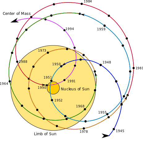 463px-Solar_system_barycenter.svg.png