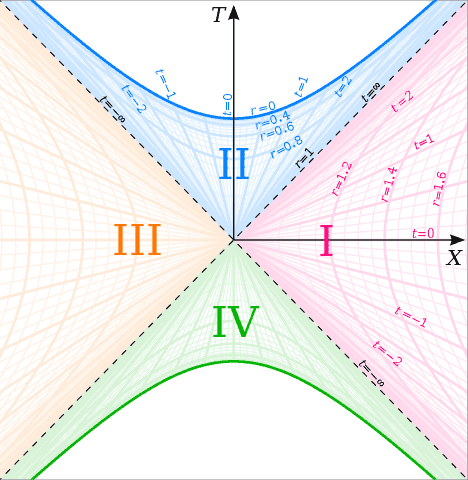 468px-Kruskal_diagram_of_Schwarzschild_chart.svg.png