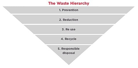 477px-The_waste_hierarchy.jpg