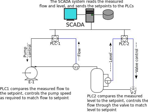 484px-SCADA_schematic_overview-s.svg.png