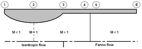500px-Fanno_flow_through_a_nozzle.png