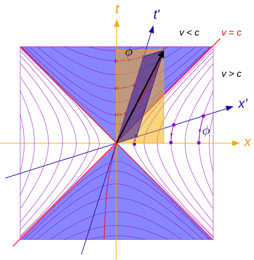 500px-Minkowski_lightcone_lorentztransform.svg.png