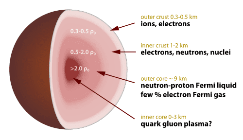 500px-Neutron_star_cross_section.svg.png