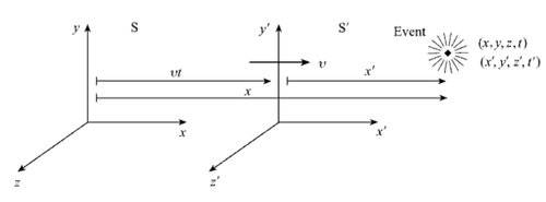 500px-Special_Relativity_Fig1.jpg