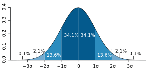 500px-Standard_deviation_diagram.svg.png