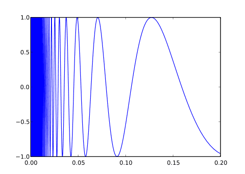 500px-Topologist%27s_sine_curve.svg.png