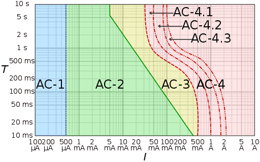 512px-IEC_TS_60479-1_electric_shock_graph.svg.png