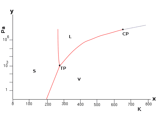 512px-Water_phase_diagram.svg.png