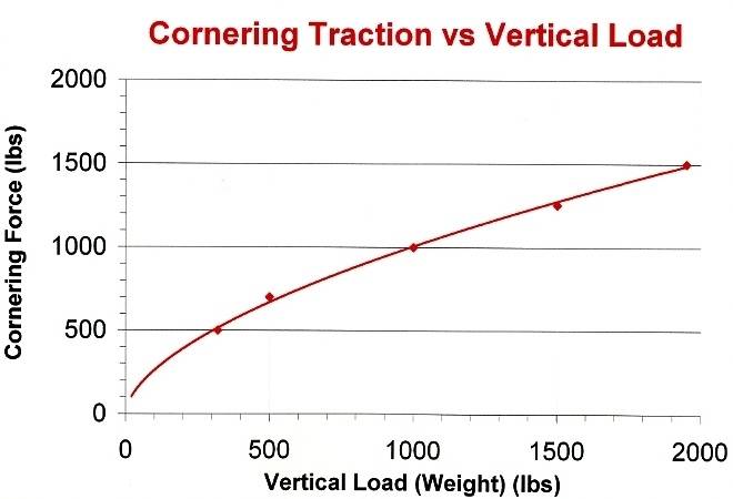 515660d1256951847-losi-xxx-s-tips-tricks-open-mod-etc-graph-cornering-traction-vs-load001.jpg