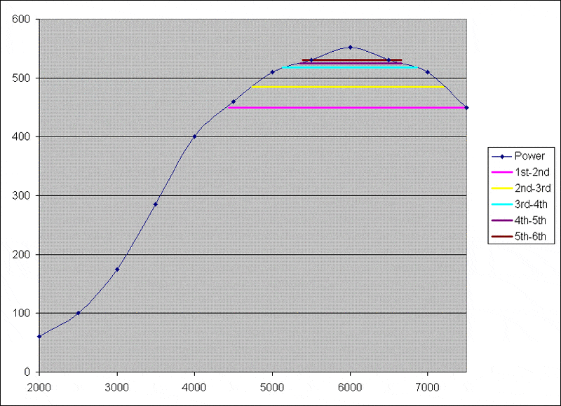 52848d1121151805-transmission-intergear-ratios-vs-proper-shift-points-shift-point-illustration.gif
