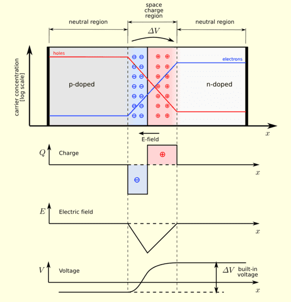 576px-Pn-junction-equilibrium-graphs.png