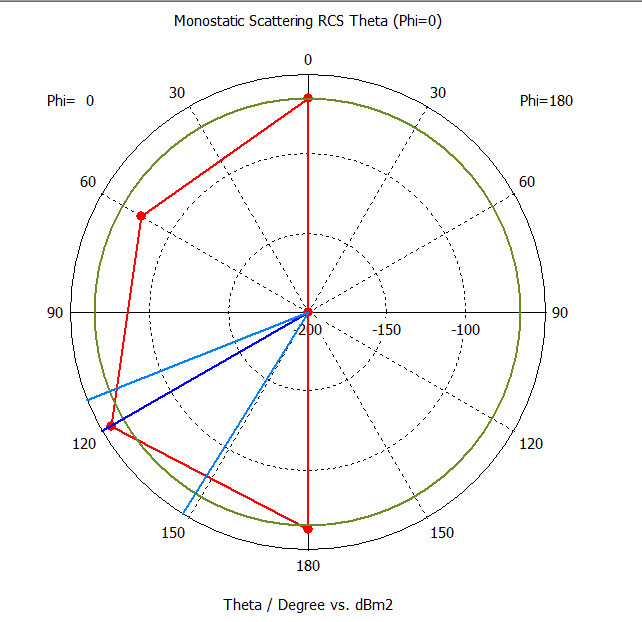 Radar Cross Section simulation with CST