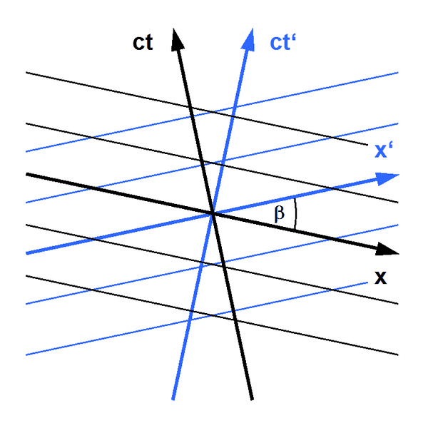 600px-Minkowski_diagram_-_simultaneity.png