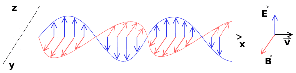 600px-Onde_electromagnetique.svg.png