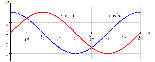 600px-Sine_cosine_one_period.svg.png