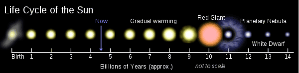 600px-Solar_Life_Cycle.svg.png