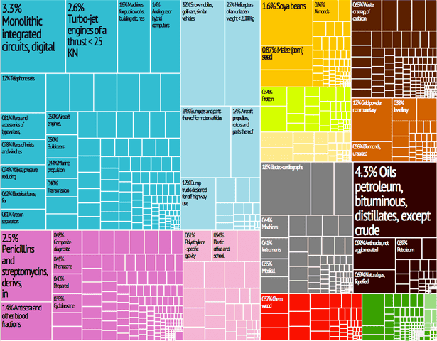 615px-United_States_Export_Treemap.png