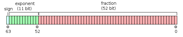 618px-IEEE_754_Double_Floating_Point_Format.svg.png