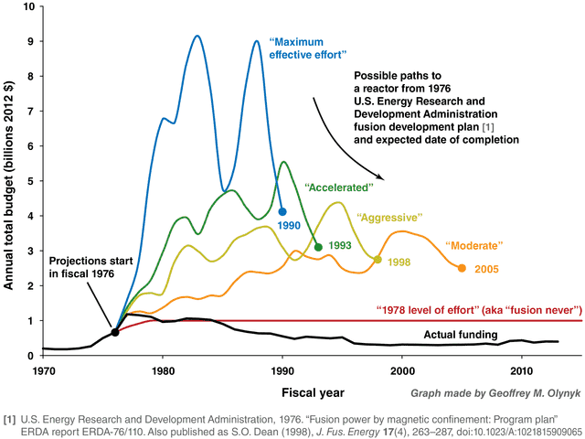 640px-U.S._historical_fusion_budget_vs._1976_ERDA_plan.png