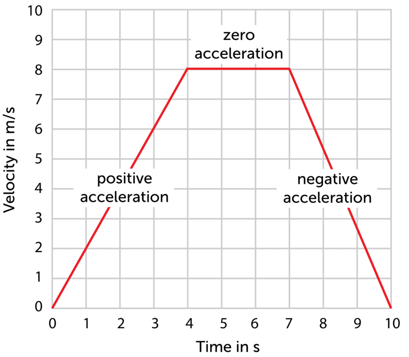 Decceleration problem with 3 stages of motion