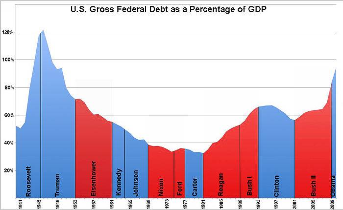 700px-US_Federal_Debt_as_Percent_of_GDP_by_President.jpg