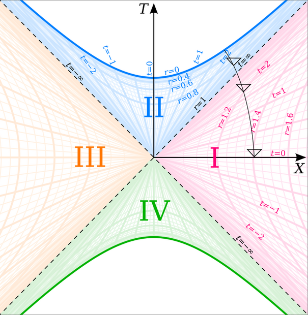 749px-Kruskal_diagram_of_Schwarzschild_chart.svg.png