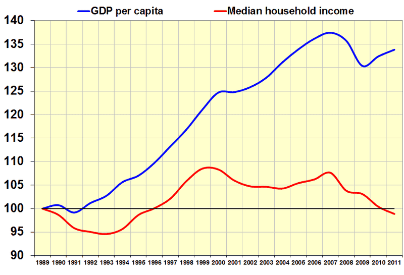 800px-Gdp_versus_household_income.png