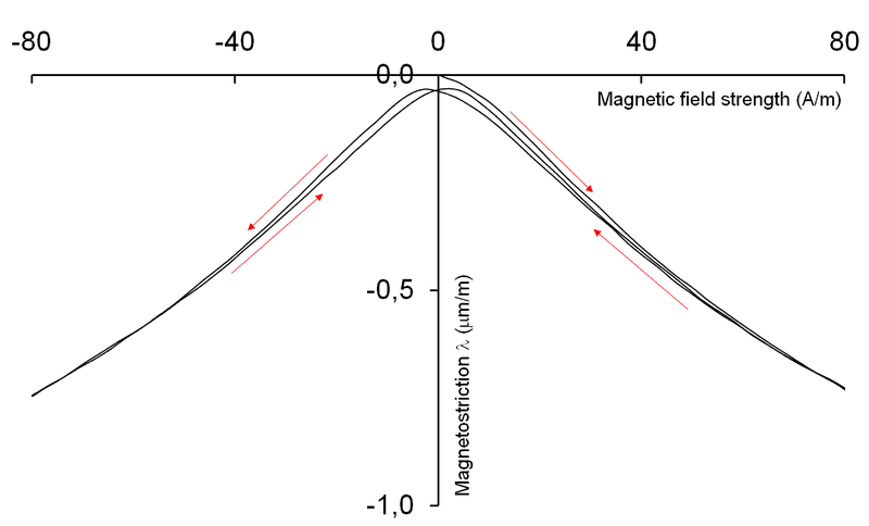 800px-Magnetostrictive_hysteresis_loop_of_Mn-Zn_ferrite.png