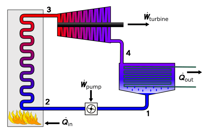 800px-Rankine_cycle_layout.png