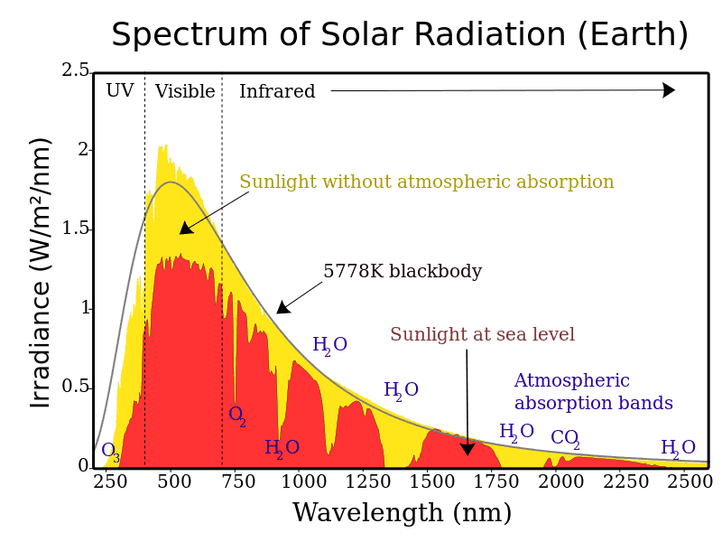 800px-Solar_spectrum_en.svg.png